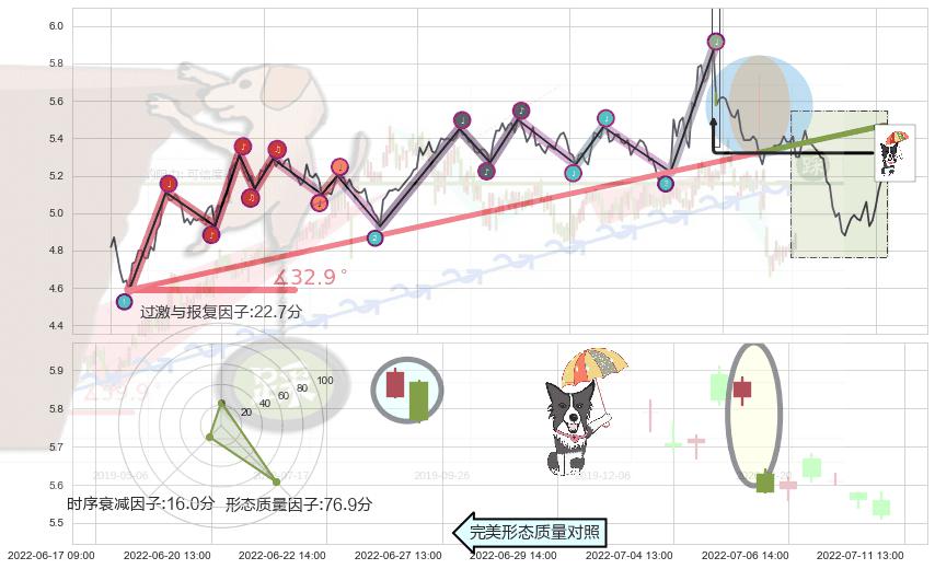 倾盆大雨+看跌(高位倒锤头)流星线 ➕ 趋势线